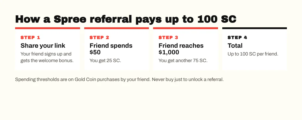 Spree referral rewards: 25 SC when a friend spends 50 dollars and 75 SC more when they reach 1,000 dollars, up to 100 SC per friend